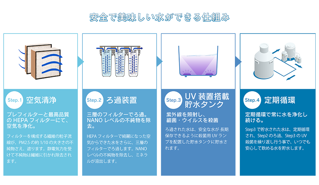 エアリスが空気から水を作るシステム