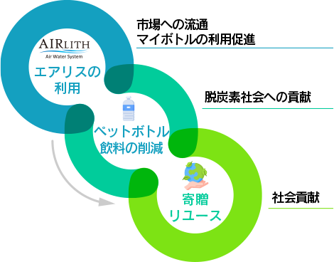 エアリスの使用はサスティナブルな社会を実現します